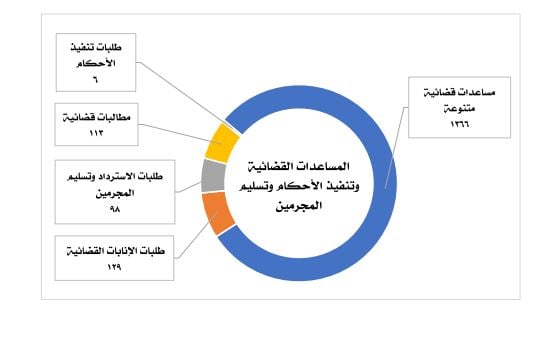 تنفيذ الاحكام وتسليم المجرمين