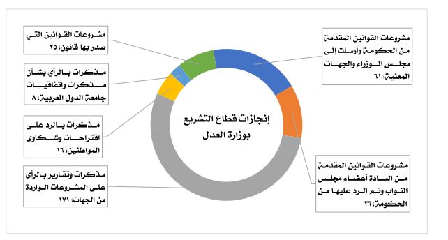 مشروعات قوانين وزارة العدل